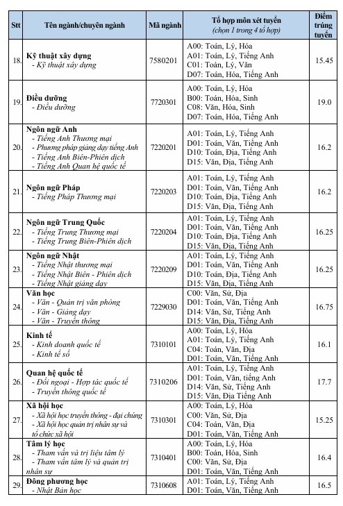 ĐIỂM CHUẨN Trường Đại học Văn Hiến năm 2024- Ảnh 3.