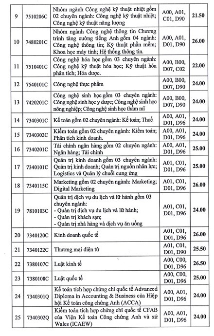 ĐIỂM CHUẨN Trường Đại học Công nghiệp TPHCM năm 2024- Ảnh 5.