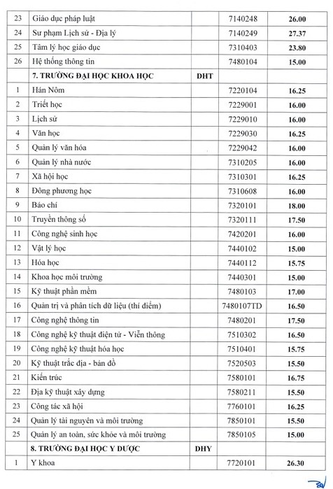 ĐIỂM CHUẨN ĐẠI HỌC HUẾ 2024- Ảnh 5.