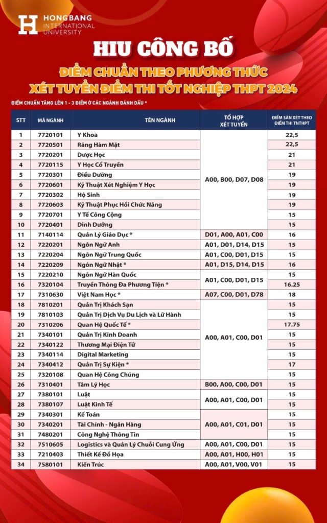 ĐIỂM CHUẨN Trường Đại học Quốc tế Hồng Bàng (HIU) 2024- Ảnh 2.