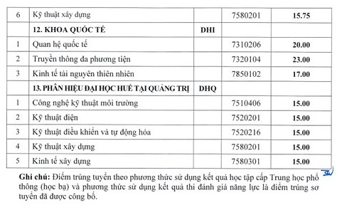 ĐIỂM CHUẨN ĐẠI HỌC HUẾ 2024- Ảnh 7.