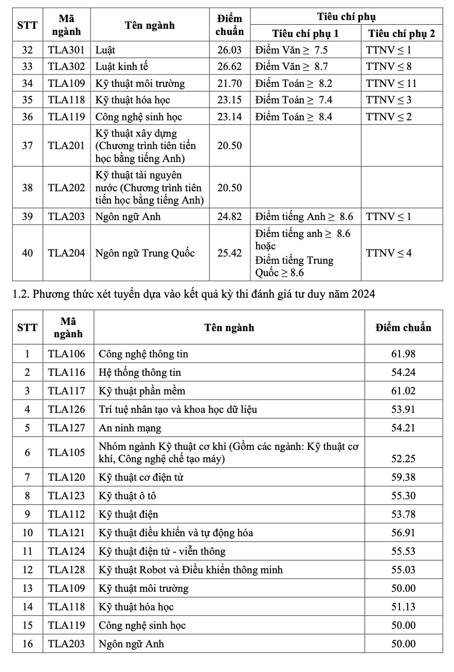 ĐIỂM CHUẨN Trường Đại học Thủy lợi 2024- Ảnh 6.