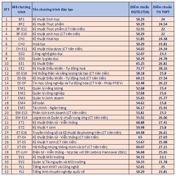 ĐIỂM CHUẨN Đại học Bách Khoa Hà Nội 2024- Ảnh 1.