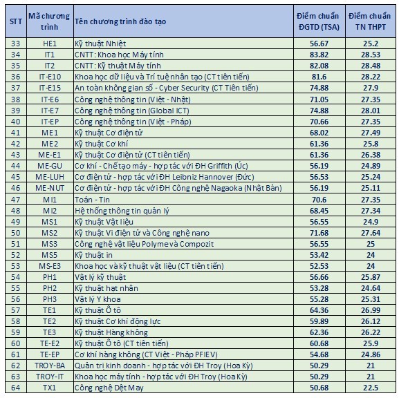 ĐIỂM CHUẨN Đại học Bách Khoa Hà Nội 2024- Ảnh 2.