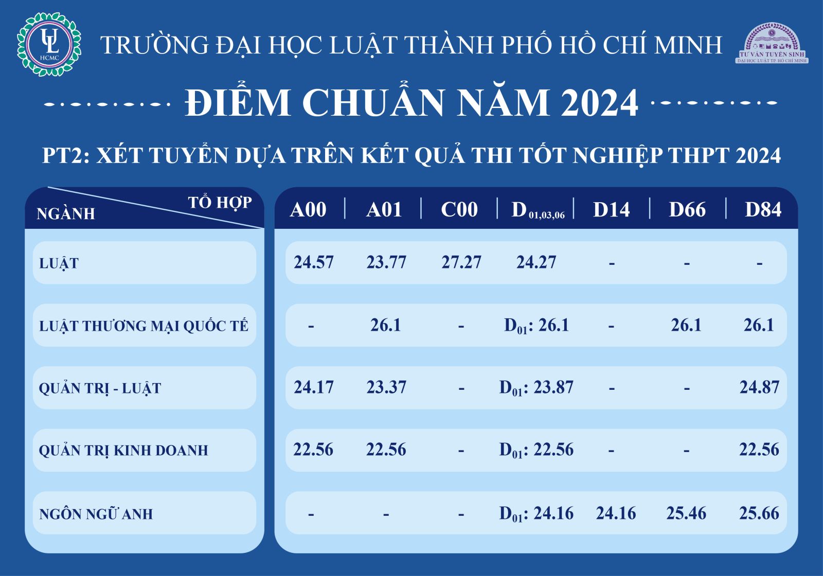 ĐIỂM CHUẨN Trường Đại học Luật TPHCM 2024- Ảnh 1.