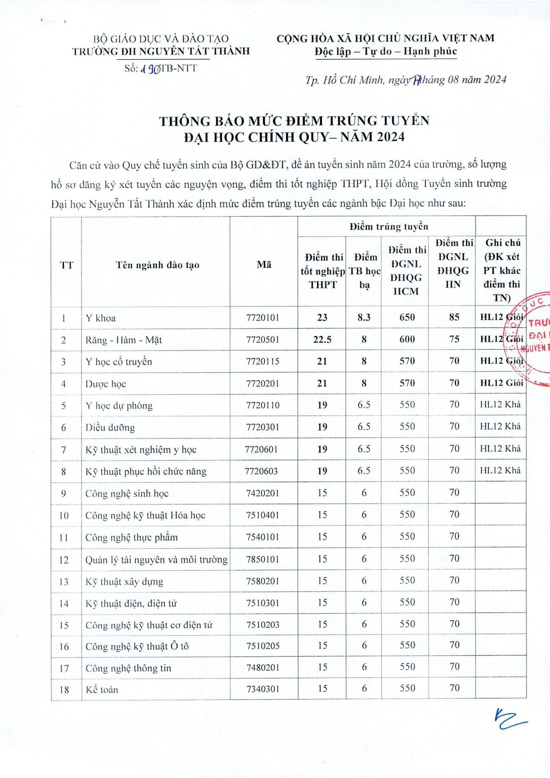 ĐIỂM CHUẨN Trường Đại học Nguyễn Tất Thành- Ảnh 2.