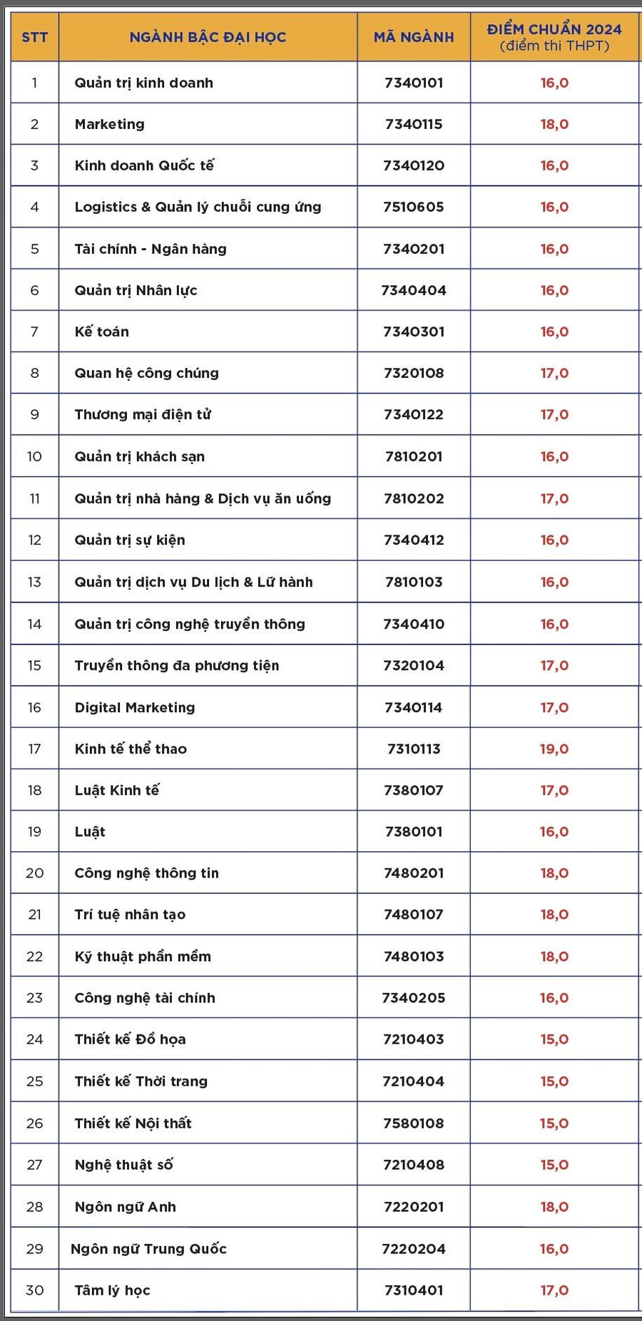 ĐIỂM CHUẨN Trường Đại học Hoa Sen (HSU)- Ảnh 2.