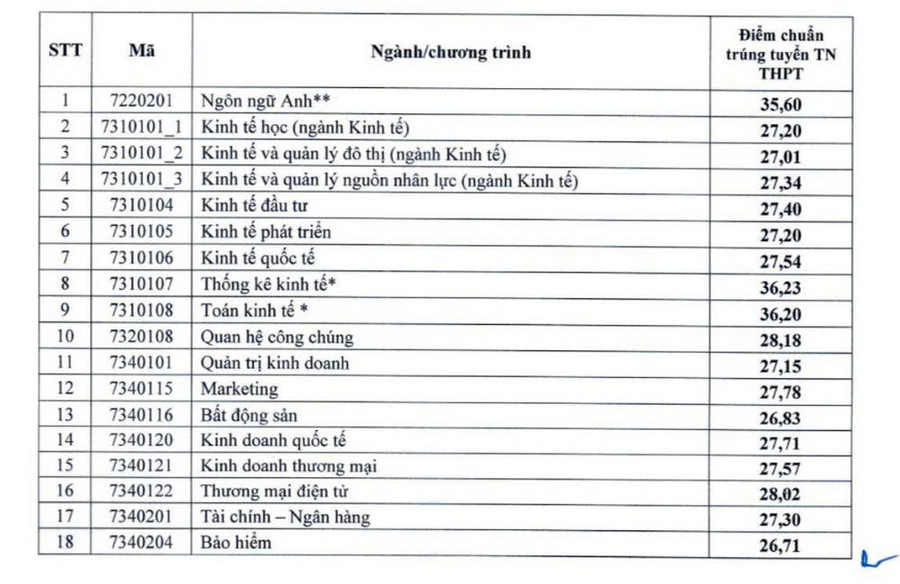 ĐIỂM CHUẨN Trường Đại học Kinh tế Quốc dân (NEU) 2024- Ảnh 1.