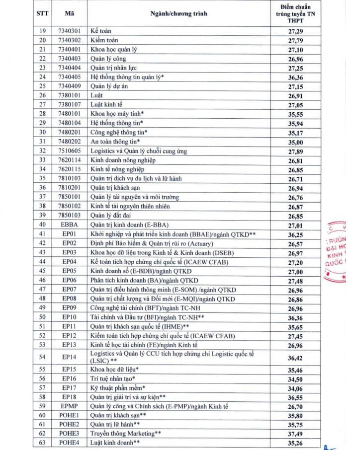 ĐIỂM CHUẨN Trường Đại học Kinh tế Quốc dân (NEU) năm 2024- Ảnh 2.