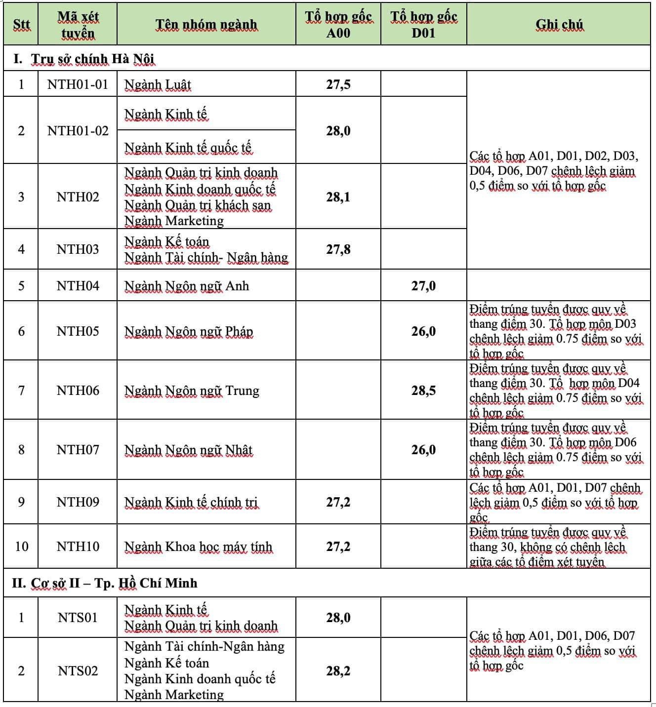 ĐIỂM CHUẨN Trường Đại học Ngoại thương (FTU) năm 2024- Ảnh 2.