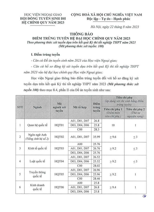 ĐIỂM CHUẨN Học viện Ngoại giao năm 2024- Ảnh 1.