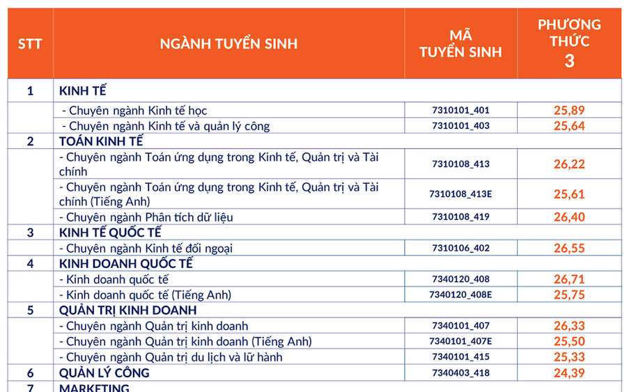 ĐIỂM CHUẨN Trường Đại học Kinh tế - Luật, ĐHQG TPHCM 2024