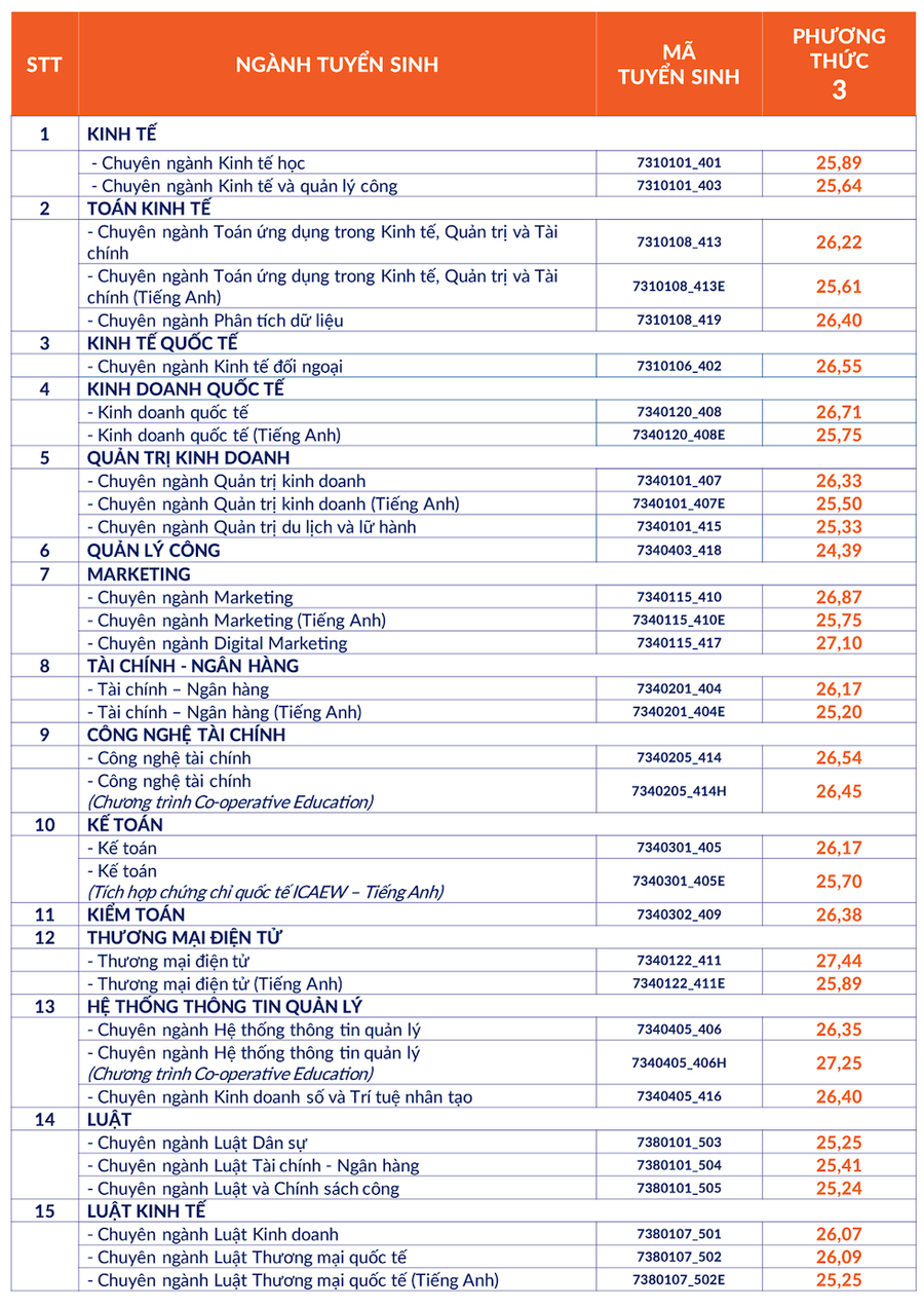 ĐIỂM CHUẨN Trường Đại học Kinh tế - Luật, ĐHQG TPHCM năm 2024- Ảnh 1.