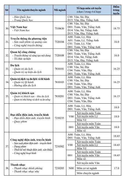 ĐIỂM CHUẨN Trường Đại học Văn Hiến năm 2024- Ảnh 4.