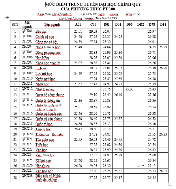 ĐIỂM CHUẨN Trường Đại học Khoa học Xã hội và Nhân văn (USSH), ĐHQG Hà Nội 2024- Ảnh 1.