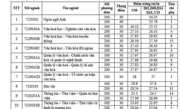 ĐIỂM CHUẨN Trường Đại học Văn hóa Hà Nội 2024- Ảnh 1.