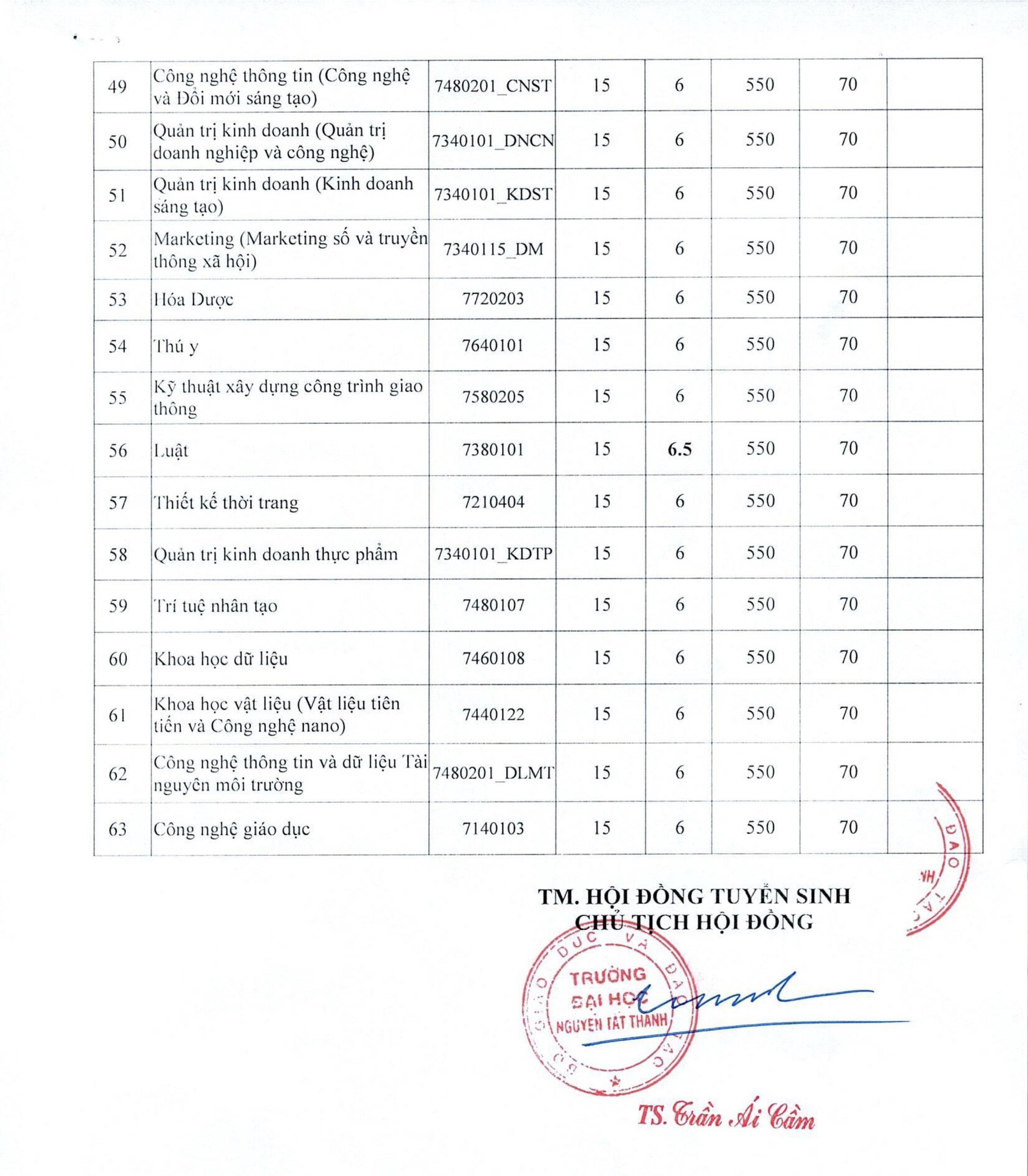 ĐIỂM CHUẨN Trường Đại học Nguyễn Tất Thành 2024- Ảnh 4.