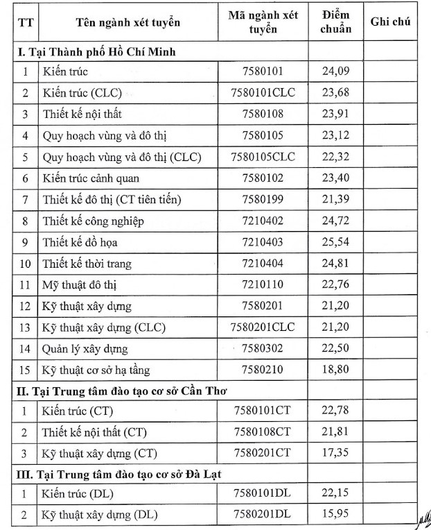 ĐIỂM CHUẨN Trường Đại học Kiến trúc TPHCM năm 2024- Ảnh 2.