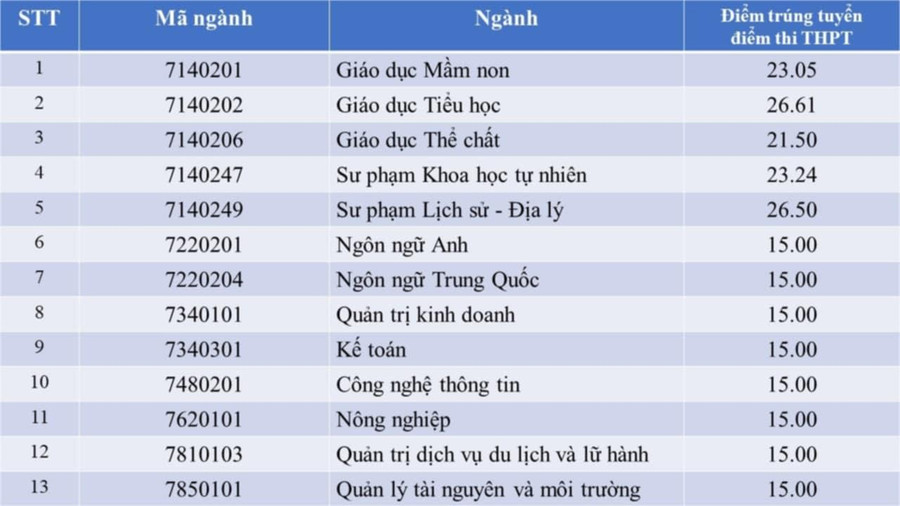 ĐIỂM CHUẨN Trường Đại học Quảng Bình năm 2024- Ảnh 2.