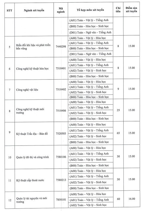 ĐIỂM CHUẨN Trường Đại học Tài nguyên và Môi trường TPHCM năm 2024- Ảnh 2.