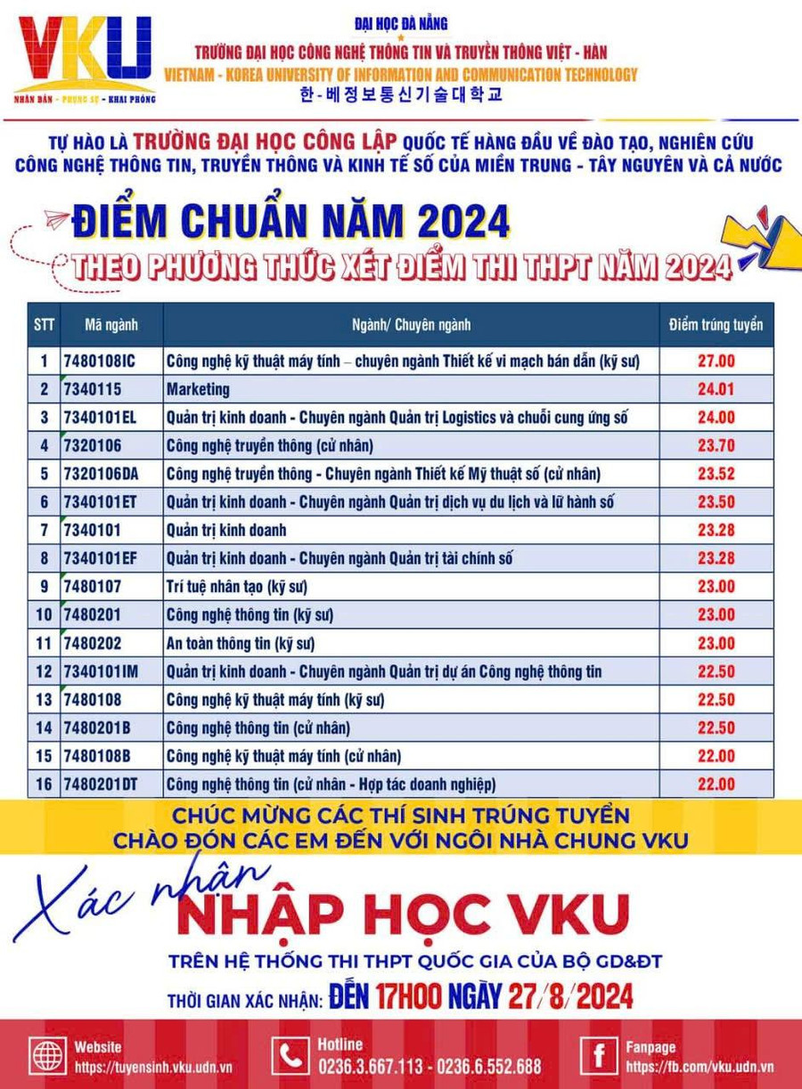 ĐIỂM CHUẨN Trường Đại học Công nghệ Thông tin và Truyền thông Việt - Hàn (VKU) năm 2024- Ảnh 2.