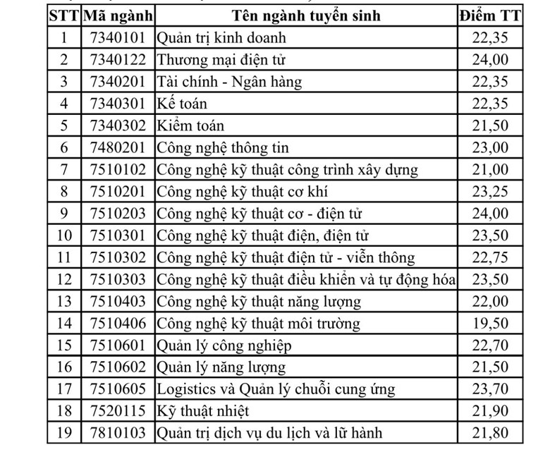 ĐIỂM CHUẨN Trường Đại học Điện lực năm 2024- Ảnh 2.