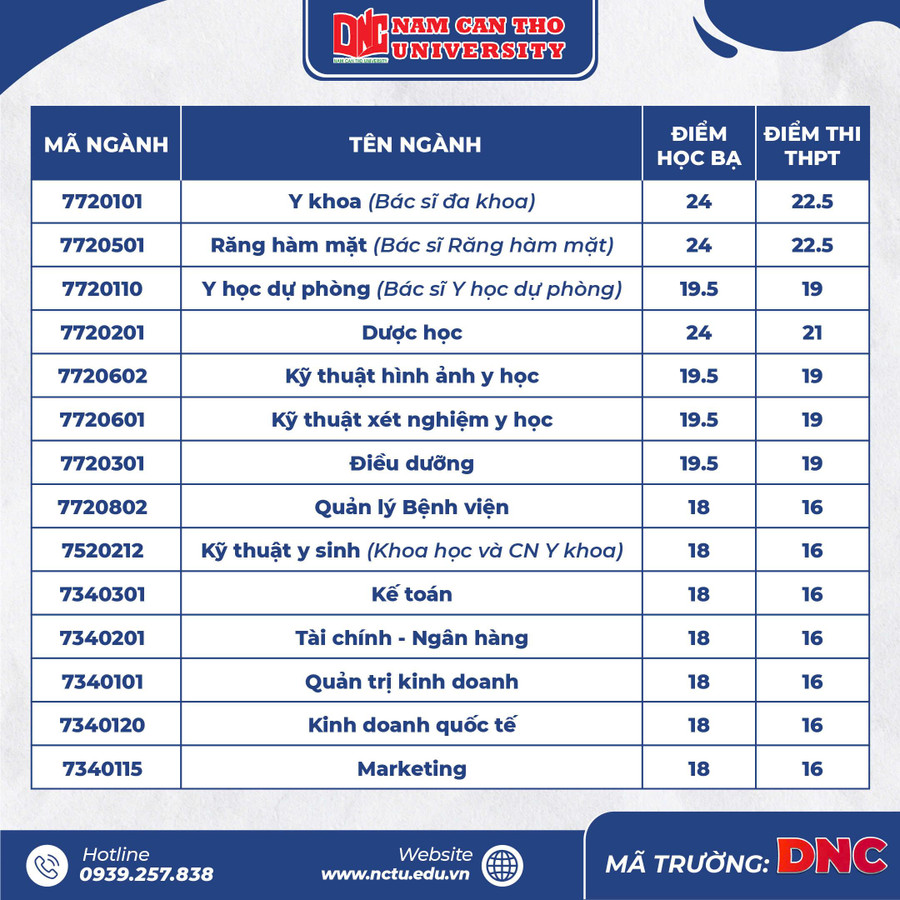 ĐIỂM CHUẨN Trường Đại học Nam Cần Thơ (DNC) năm 2024- Ảnh 2.