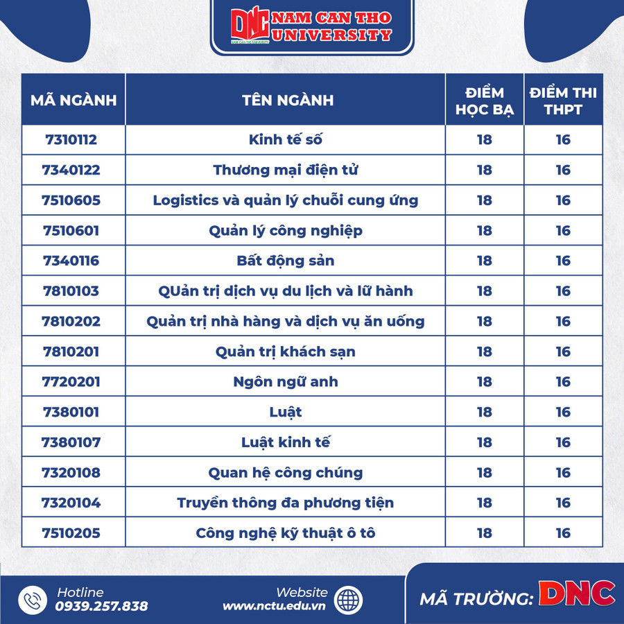 ĐIỂM CHUẨN Trường Đại học Nam Cần Thơ (DNC) năm 2024- Ảnh 3.