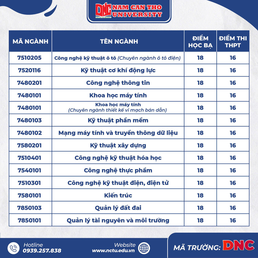 ĐIỂM CHUẨN Trường Đại học Nam Cần Thơ (DNC) năm 2024- Ảnh 4.