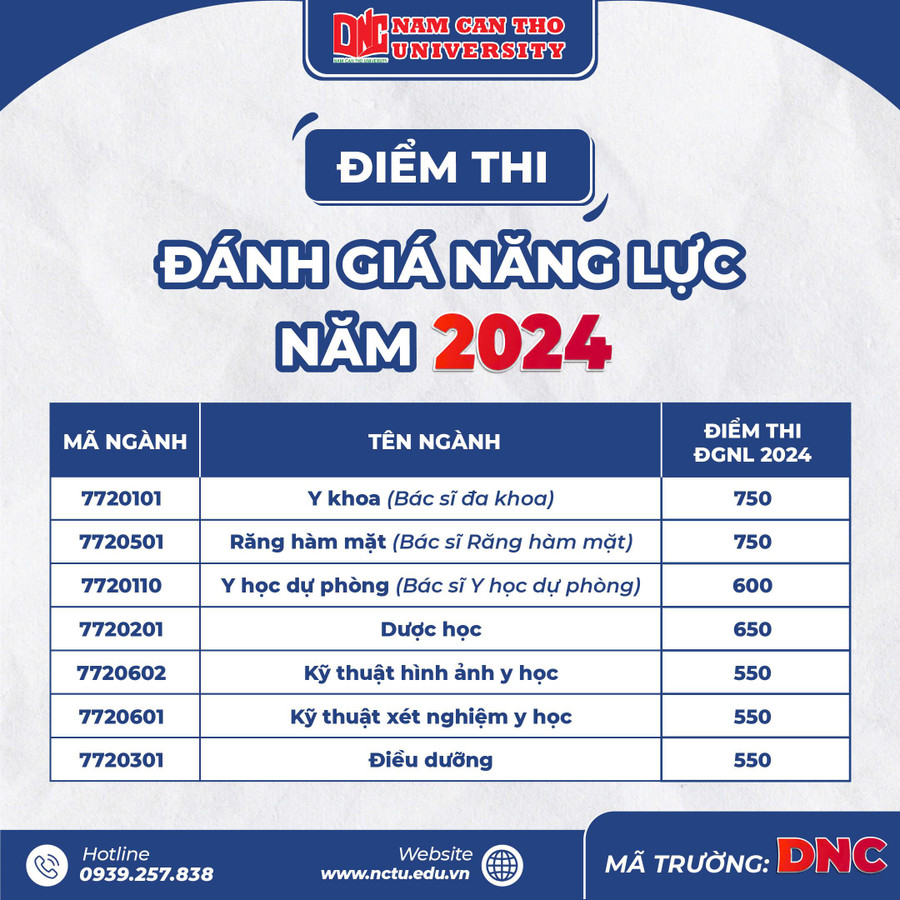 ĐIỂM CHUẨN Trường Đại học Nam Cần Thơ (DNC) năm 2024- Ảnh 5.