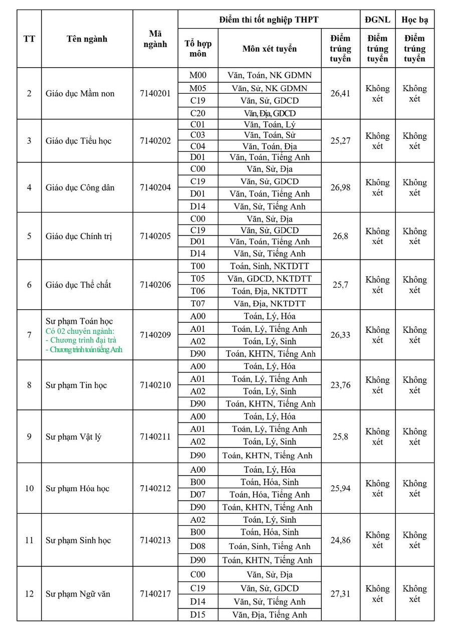 ĐIỂM CHUẨN Trường Đại học Đồng Tháp năm 2024- Ảnh 3.