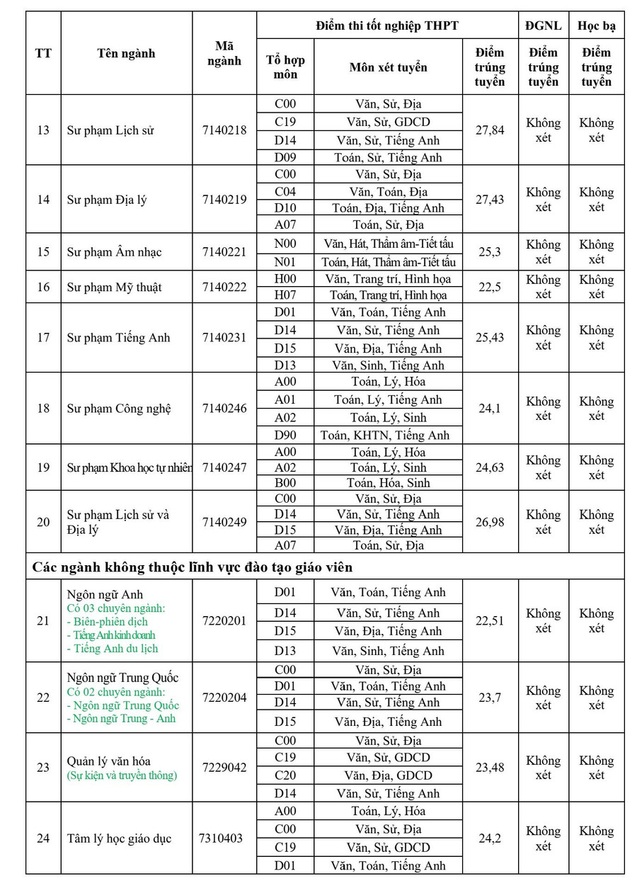 ĐIỂM CHUẨN Trường Đại học Đồng Tháp năm 2024- Ảnh 4.