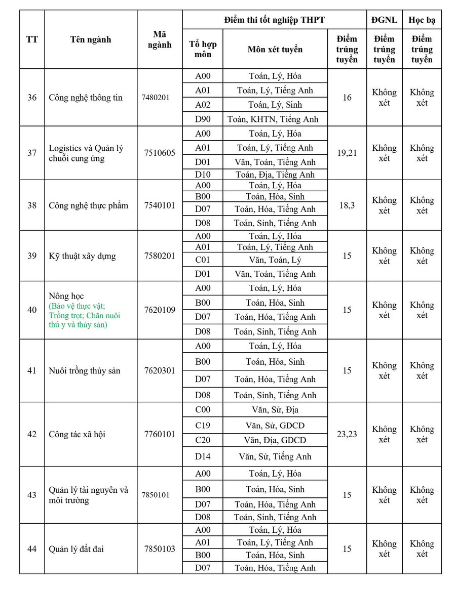 ĐIỂM CHUẨN Trường Đại học Đồng Tháp năm 2024- Ảnh 6.