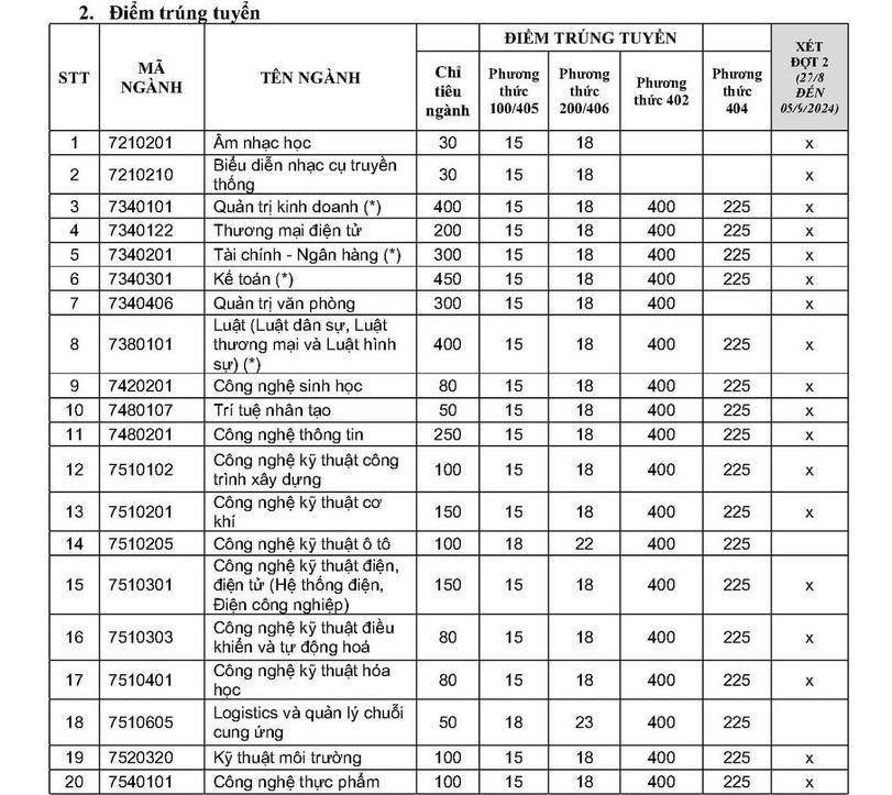 ĐIỂM CHUẨN Trường Đại học Trà Vinh 2024- Ảnh 2.