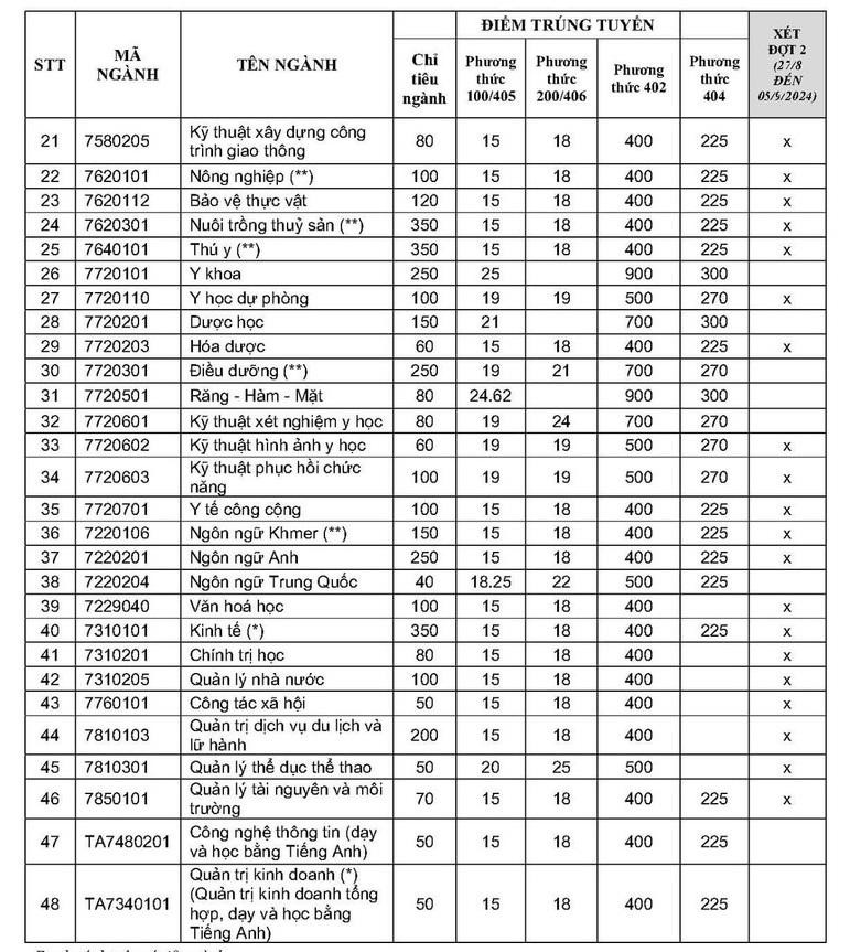 ĐIỂM CHUẨN Trường Đại học Trà Vinh 2024- Ảnh 3.