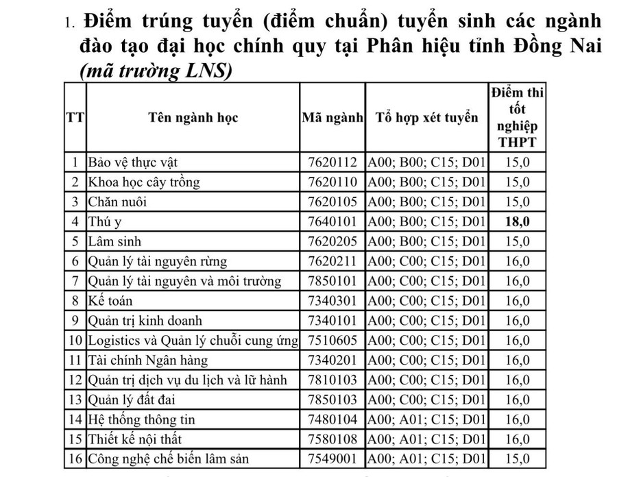 ĐIỂM CHUẨN Phân hiệu Trường Đại học Lâm nghiệp tại Đồng Nai năm 2024- Ảnh 2.