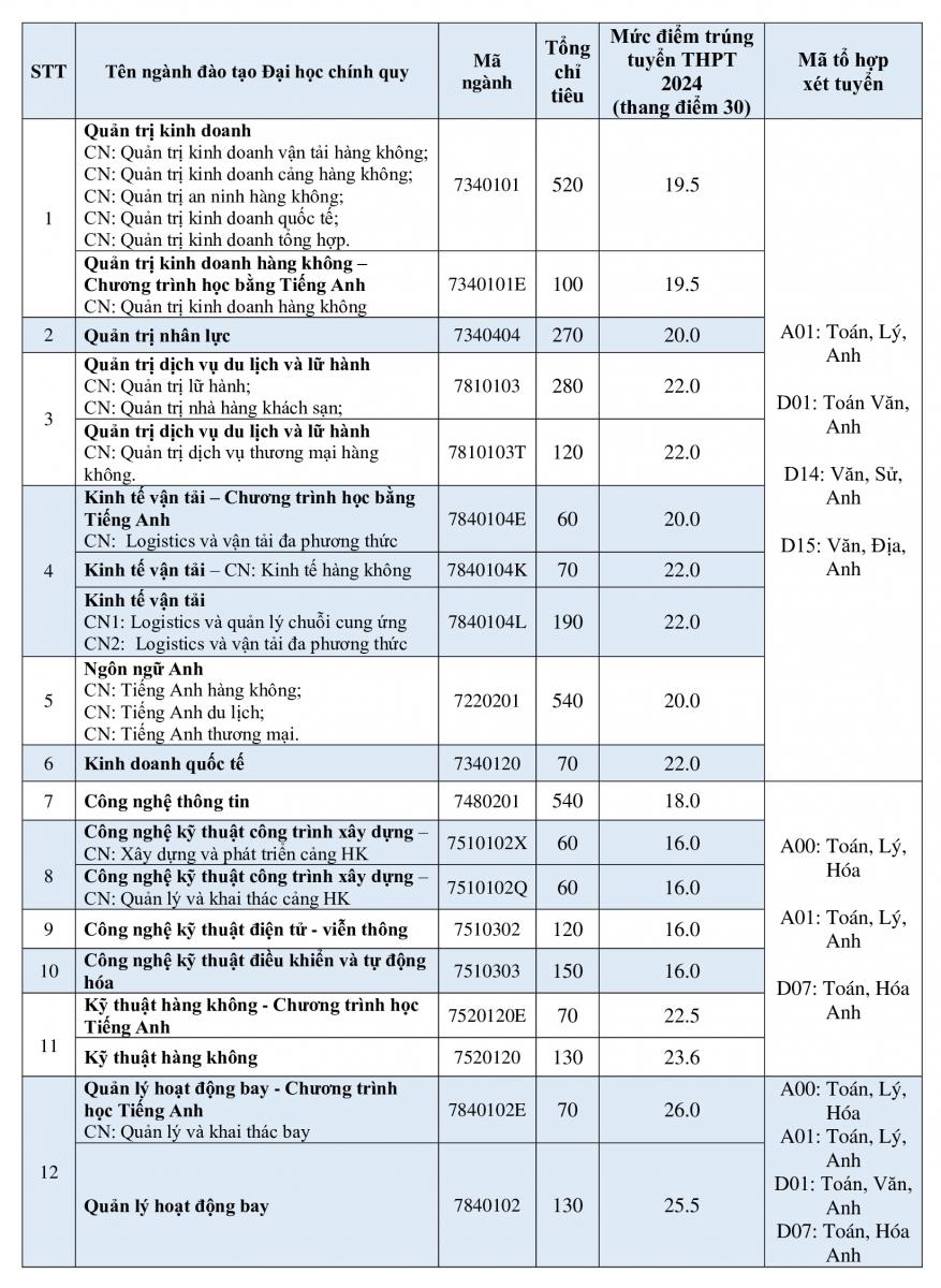 ĐIỂM CHUẨN Học viện Hàng không Việt Nam (VAA) 2024- Ảnh 2.