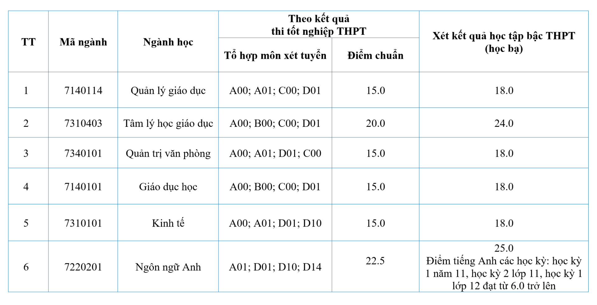 ĐIỂM CHUẨN Học viện Quản lý Giáo dục (NAEM) 2024- Ảnh 2.