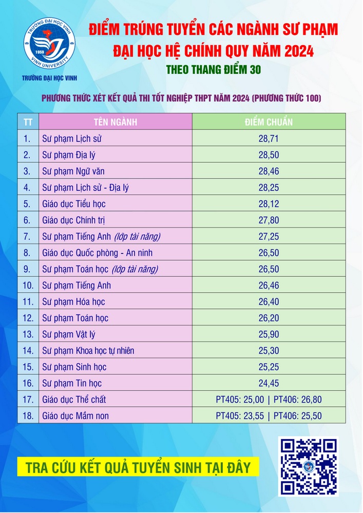 ĐIỂM CHUẨN Trường Đại học Vinh năm 2024- Ảnh 2.
