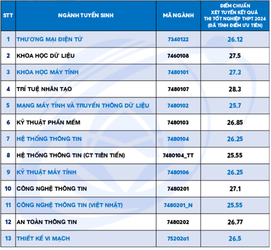 ĐIỂM CHUẨN Trường Đại học Công nghệ Thông tin, ĐHQG TPHCM 2024- Ảnh 2.