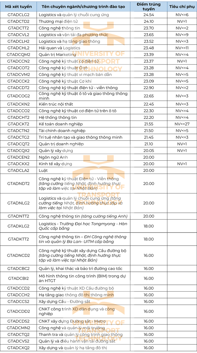 ĐIỂM CHUẨN Trường Đại học Công nghệ Giao thông vận tải năm 2024- Ảnh 2.