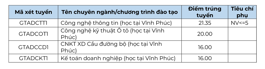 ĐIỂM CHUẨN Trường Đại học Công nghệ Giao thông vận tải năm 2024- Ảnh 3.