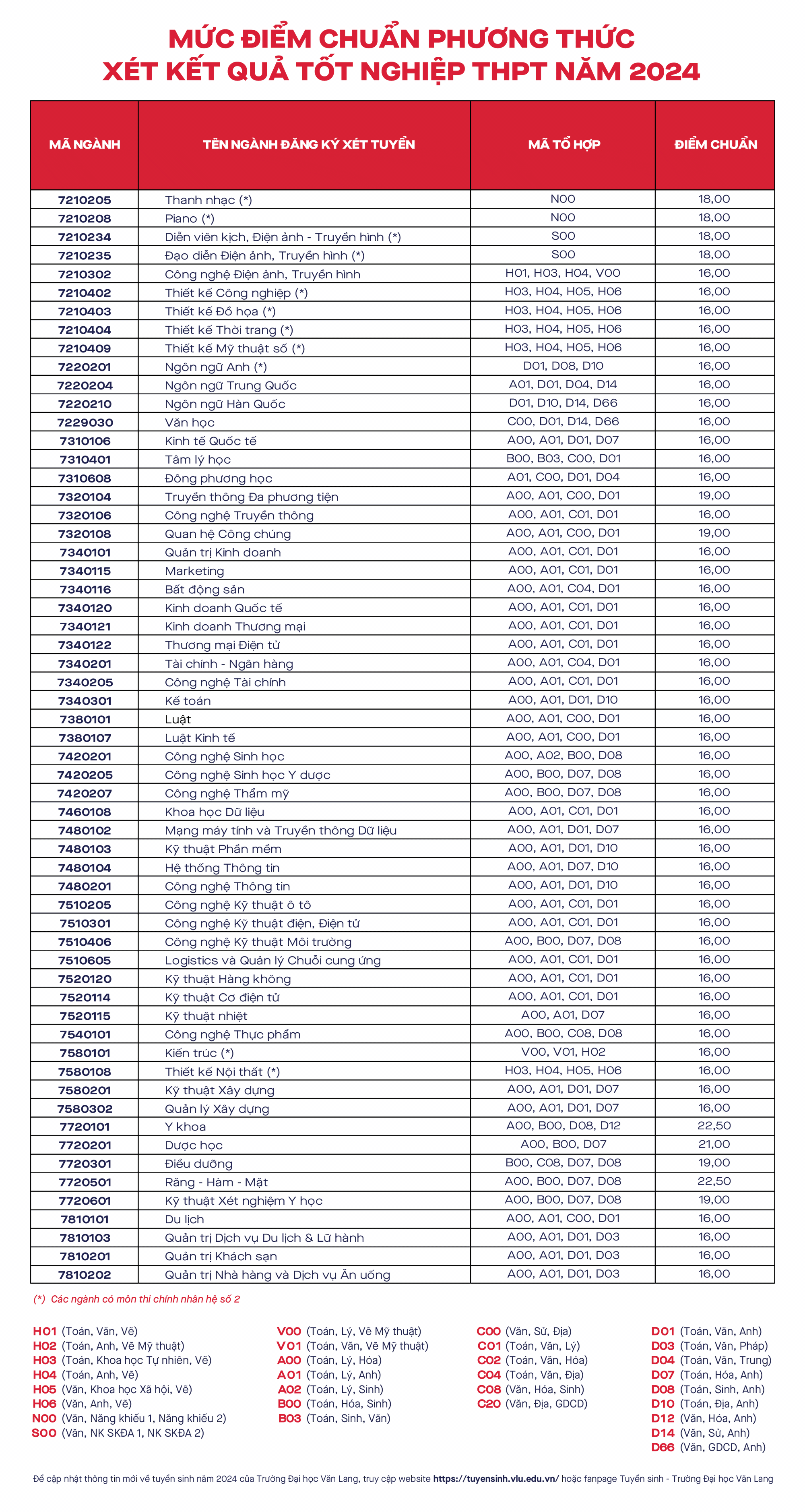 ĐIỂM CHUẨN Trường Đại học Văn Lang (DVL) 2024- Ảnh 2.