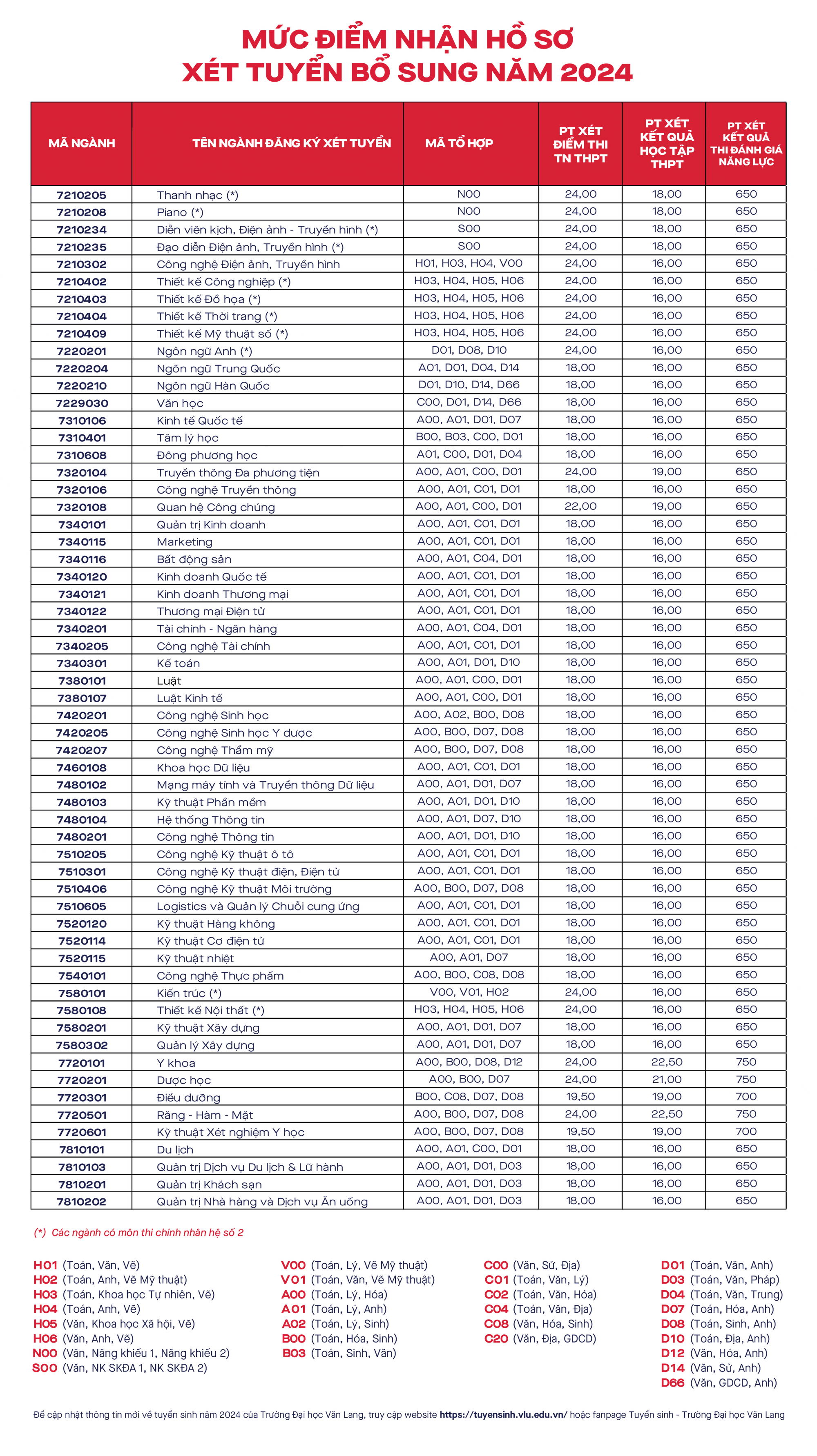 ĐIỂM CHUẨN Trường Đại học Văn Lang (DVL) năm 2024- Ảnh 5.