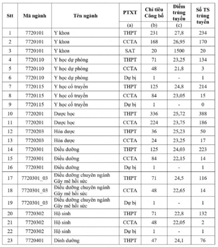 ĐIỂM CHUẨN Trường Đại học Y Dược TPHCM năm 2024- Ảnh 2.