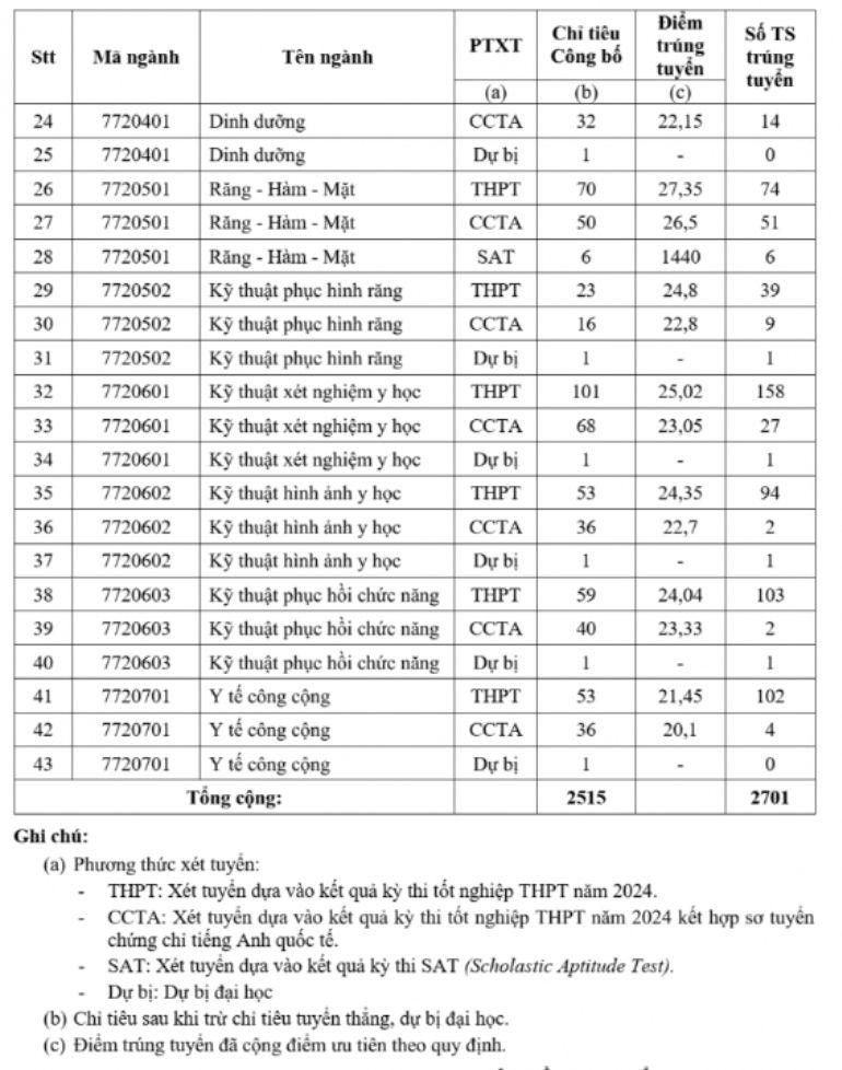 ĐIỂM CHUẨN Trường Đại học Y Dược TPHCM năm 2024- Ảnh 3.