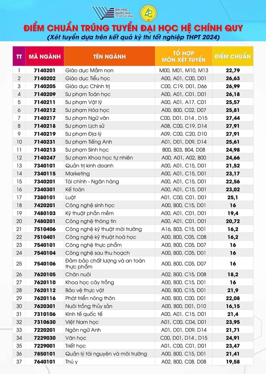 ĐIỂM CHUẨN Trường Đại học An Giang, ĐHQG TPHCM 2024- Ảnh 2.