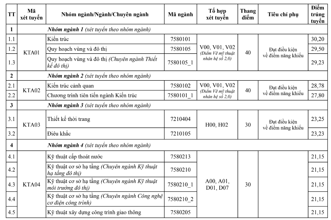 ĐIỂM CHUẨN Trường Đại học Kiến trúc Hà Nội năm 2024- Ảnh 2.