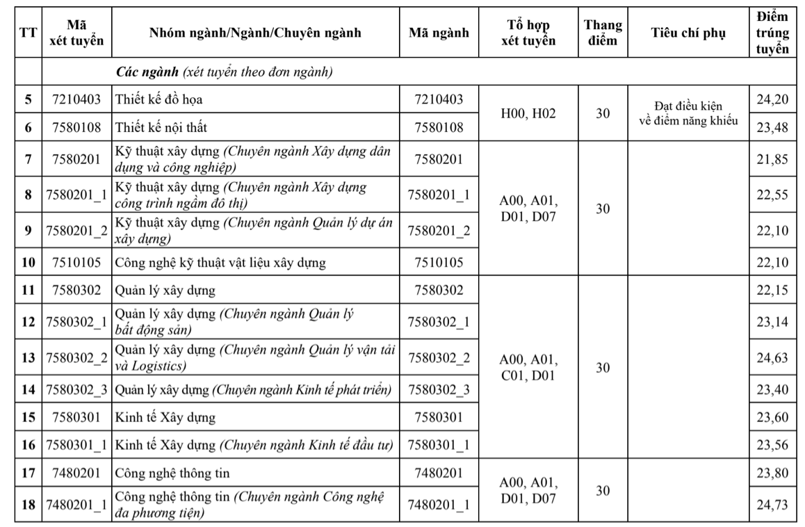 ĐIỂM CHUẨN Trường Đại học Kiến trúc Hà Nội năm 2024- Ảnh 3.