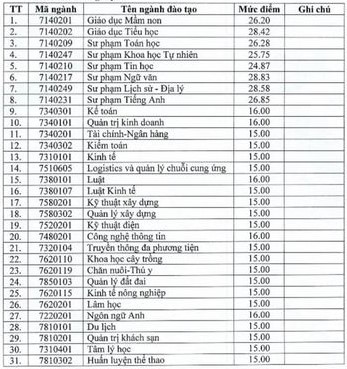 ĐIỂM CHUẨN Trường Đại học Hồng Đức 2024- Ảnh 2.